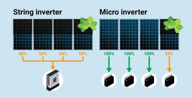 Solar Microinverter vs Battery Inverter Faida ya kiufundi na hasara Ilielezwa