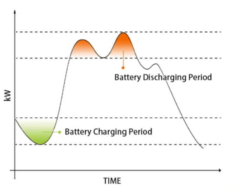 How Does Reactive Power Control Affect C&I Battery Storage Performance