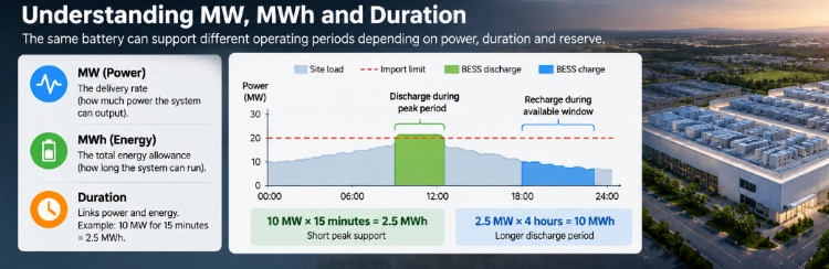 ThorVolt 2.0 BESS Container shown as a product reference. Data center sizing still requires project-specific MW, MWh, reserve and recharge analysis